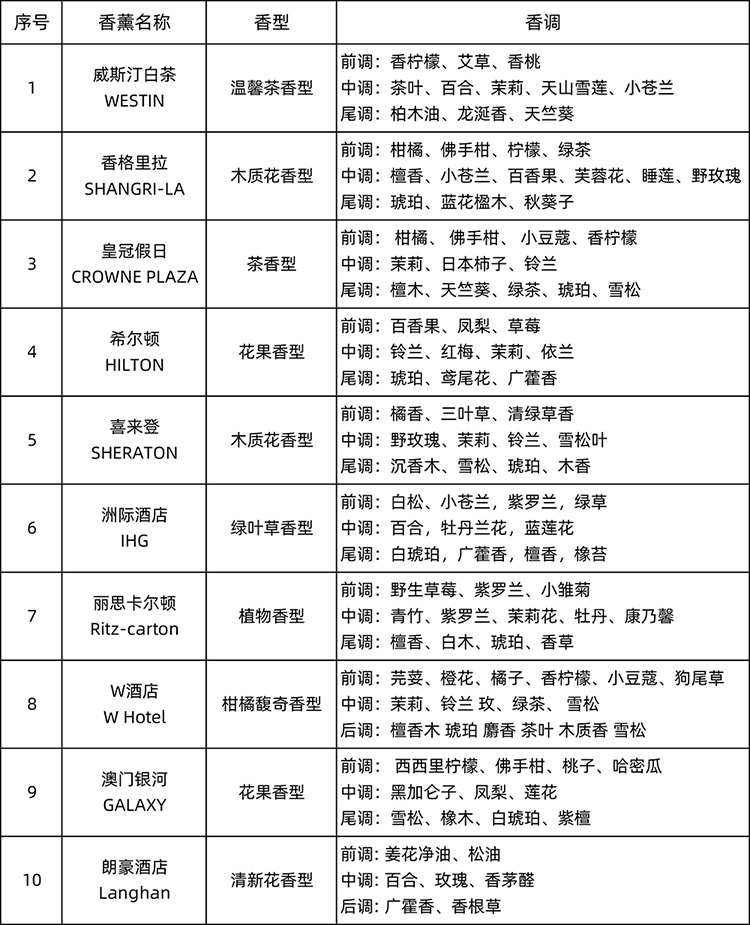 五星级酒店香氛介绍.jpg