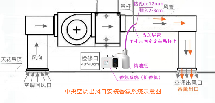 中央空调出风口安装香氛系统.png